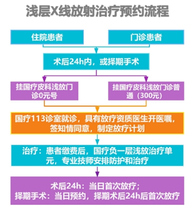 中日友好医院皮肤科成功完成院内首例瘢痕疙瘩术后浅层X线放射治疗