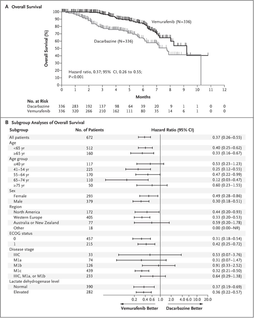 维莫菲尼（Vemurafenib）对于突变黑色素瘤患者生存率的影响