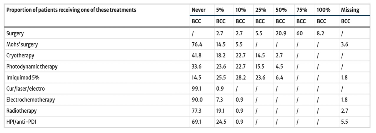 治疗基底细胞癌（BCC）：5％ 咪喹莫特乳膏(Imiquimod 5％)