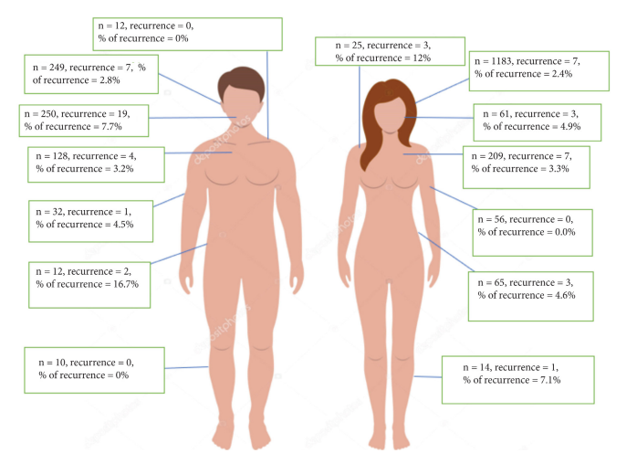 瘢痕疙瘩：患者的性别是否影响切除后的表现和复发？